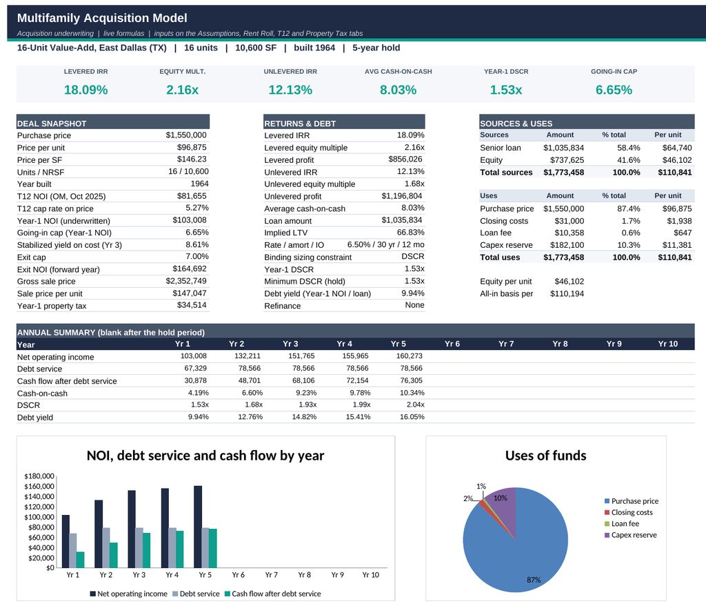 Sample acquisition model dashboard for an anonymized 16-unit East Dallas property, showing returns, deal snapshot, sources and uses, a five-year summary and charts.